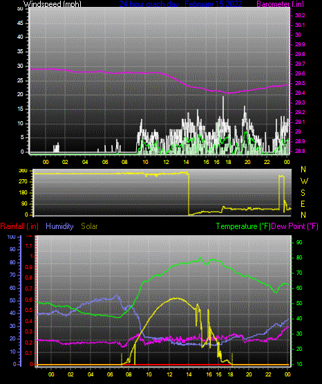 Click here for todays 24 hour graph: