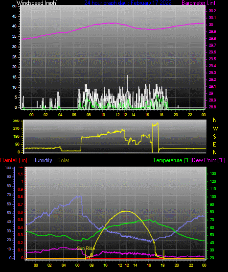 Click here for todays 24 hour graph: