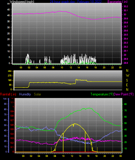 Click here for todays 24 hour graph: