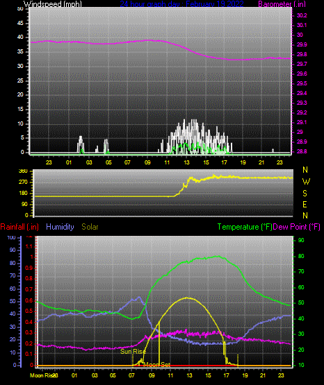 Click here for todays 24 hour graph: