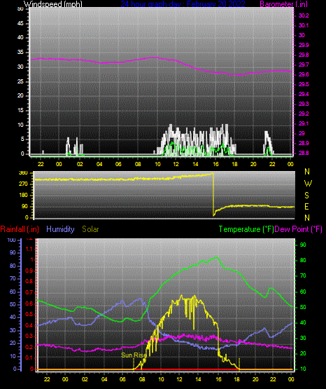 Click here for todays 24 hour graph: