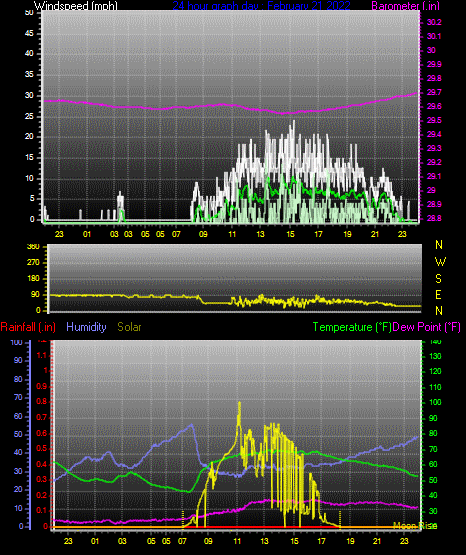Click here for todays 24 hour graph: