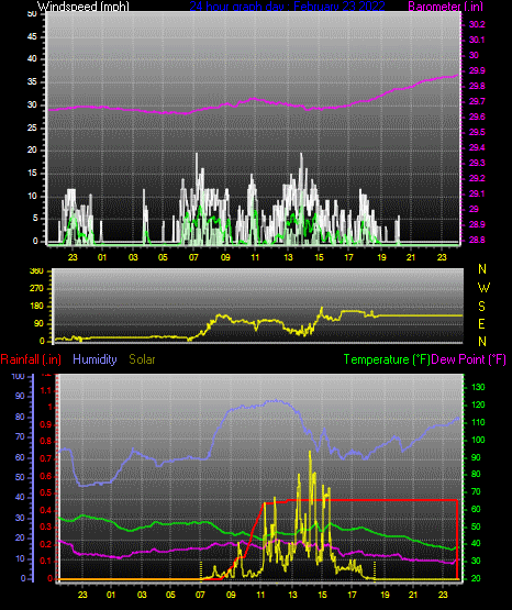 Click here for todays 24 hour graph: