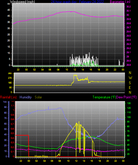 Click here for todays 24 hour graph: