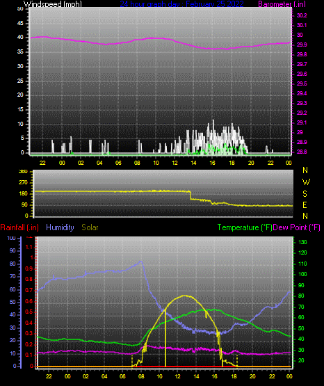 Click here for todays 24 hour graph: