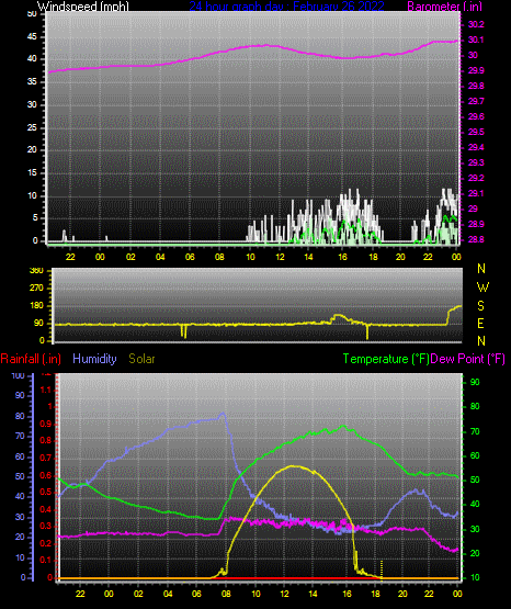 Click here for todays 24 hour graph: