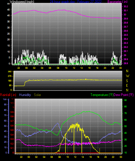 Click here for todays 24 hour graph: