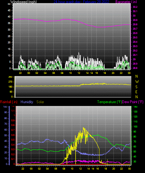 Click here for todays 24 hour graph: