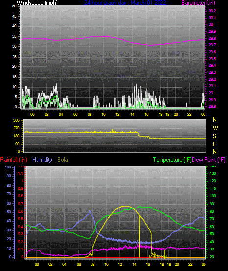 Click here for todays 24 hour graph: