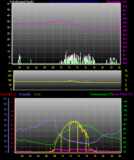 Click here for todays 24 hour graph: