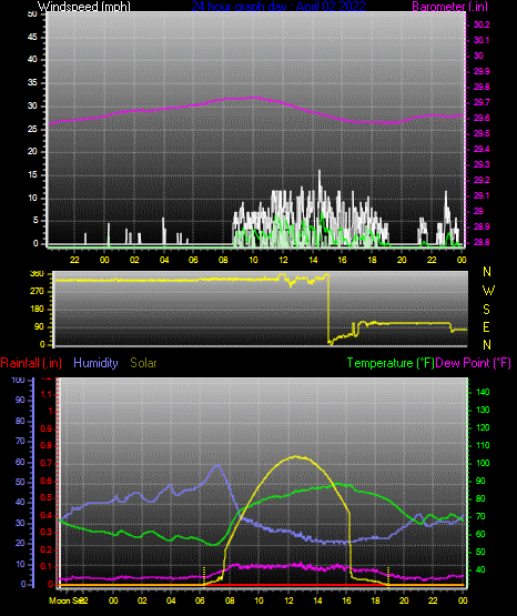 Click here for todays 24 hour graph:
