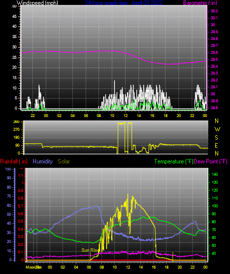 Click here for todays 24 hour graph: