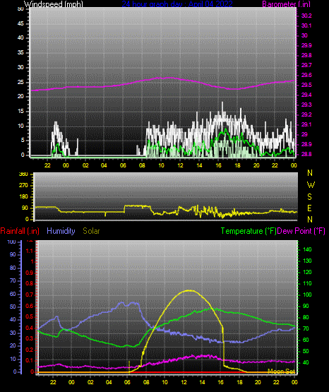 Click here for todays 24 hour graph: