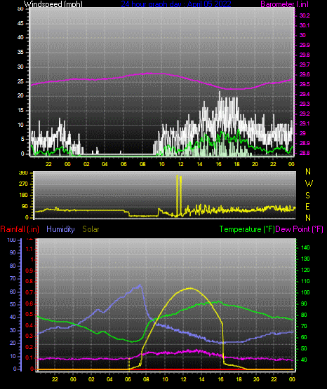 Click here for todays 24 hour graph:
