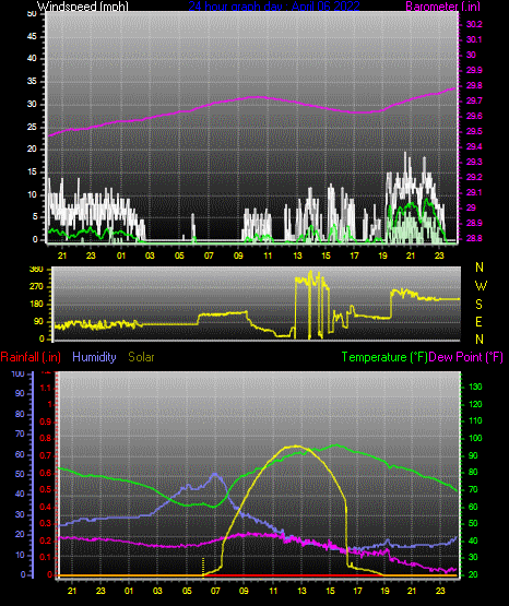 Click here for todays 24 hour graph:
