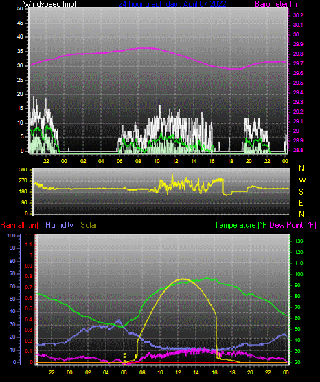 Click here for todays 24 hour graph: