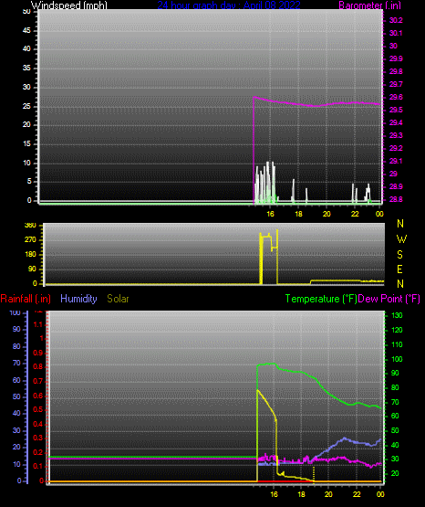 Click here for todays 24 hour graph: