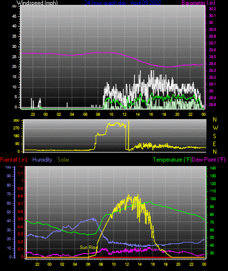 Click here for todays 24 hour graph: