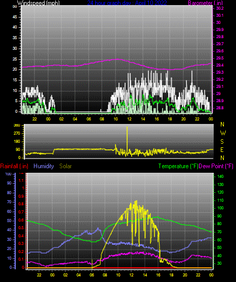 Click here for todays 24 hour graph: