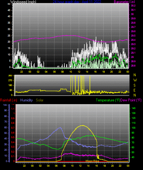 Click here for todays 24 hour graph: