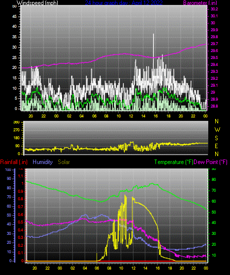 Click here for todays 24 hour graph: