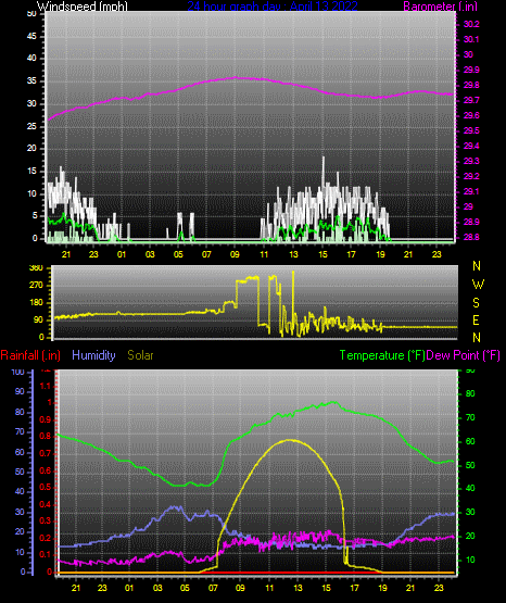 Click here for todays 24 hour graph: