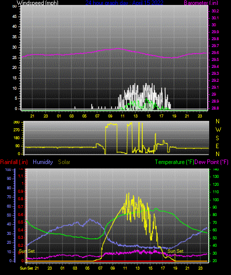 Click here for todays 24 hour graph:
