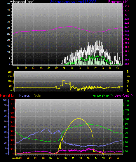 Click here for todays 24 hour graph: