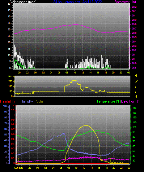 Click here for todays 24 hour graph: