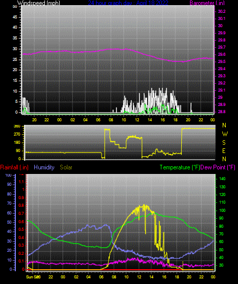 Click here for todays 24 hour graph: