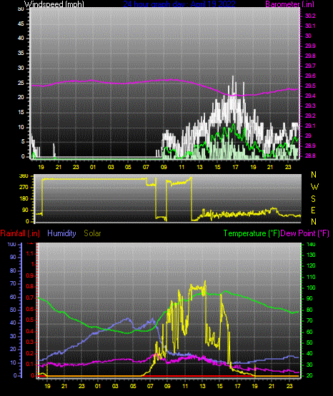Click here for todays 24 hour graph: