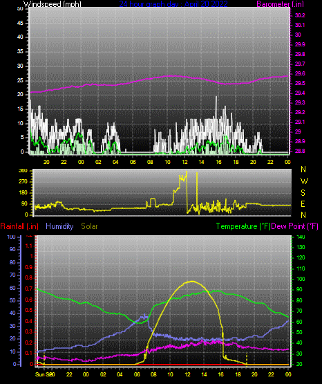 Click here for todays 24 hour graph: