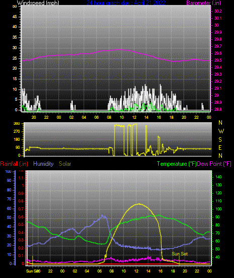 Click here for todays 24 hour graph: