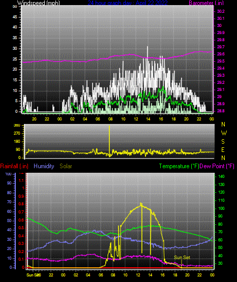 Click here for todays 24 hour graph: