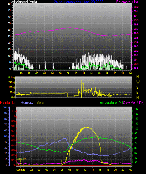 Click here for todays 24 hour graph: