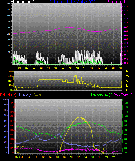 Click here for todays 24 hour graph: