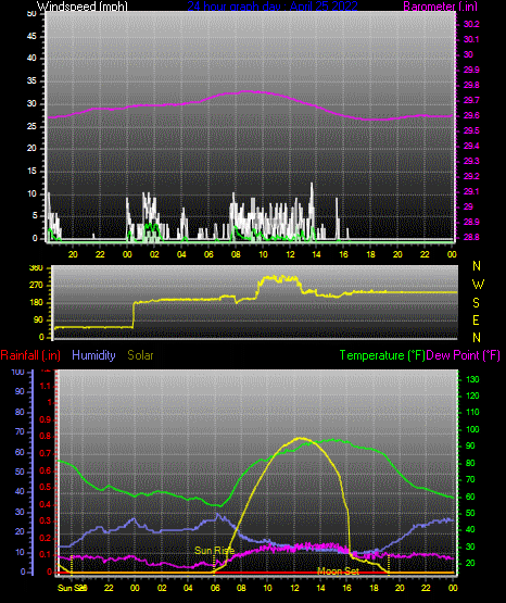 Click here for todays 24 hour graph: