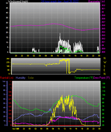 Click here for todays 24 hour graph: