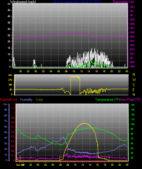 Click here for todays 24 hour graph: