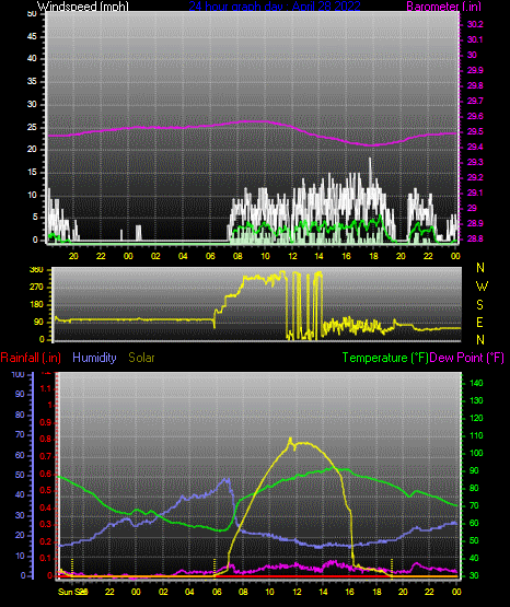 Click here for todays 24 hour graph: