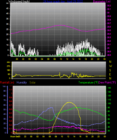Click here for todays 24 hour graph: