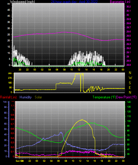 Click here for todays 24 hour graph: