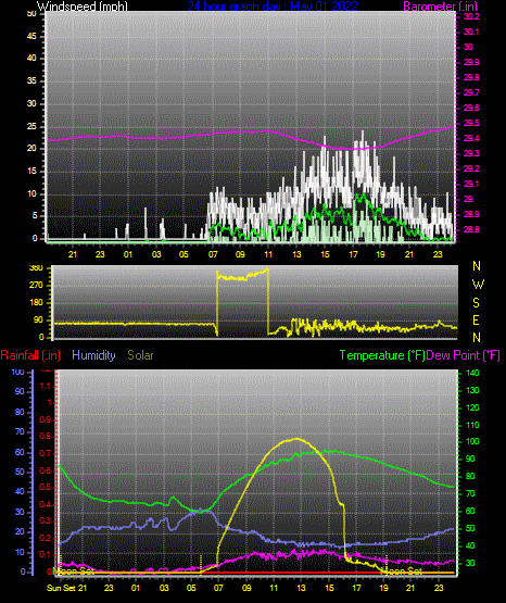 Click here for todays 24 hour graph:
