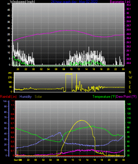 Click here for todays 24 hour graph: