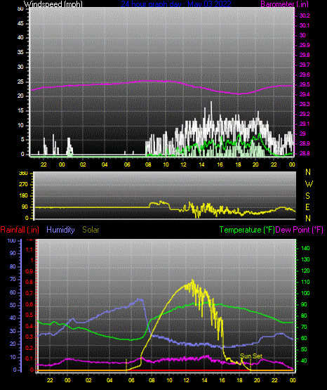 Click here for todays 24 hour graph: