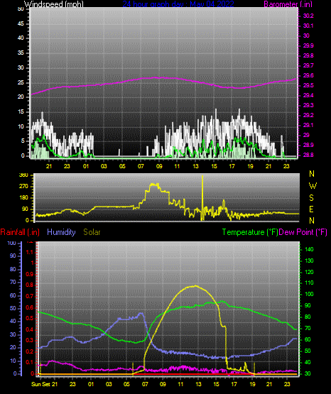 Click here for todays 24 hour graph: