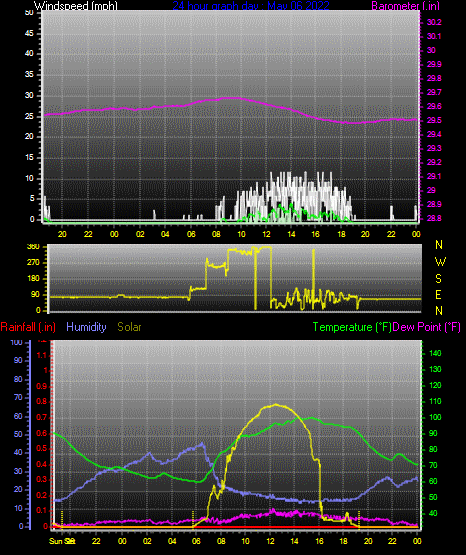 Click here for todays 24 hour graph: