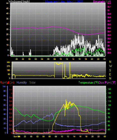 Click here for todays 24 hour graph: