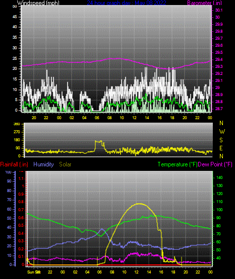 Click here for todays 24 hour graph: