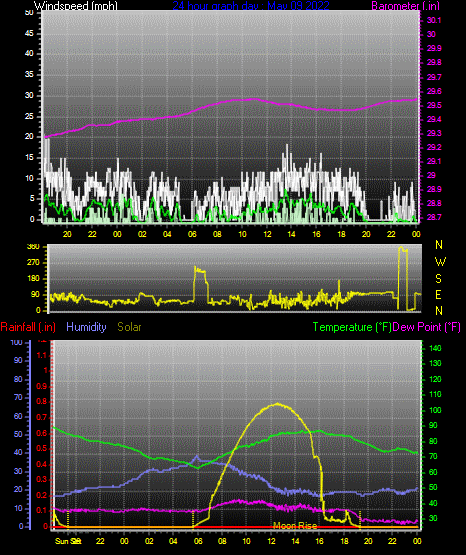 Click here for todays 24 hour graph:
